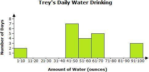 Trey recorded the number of ounces of water he drank each day in the histogram below.

Which of th