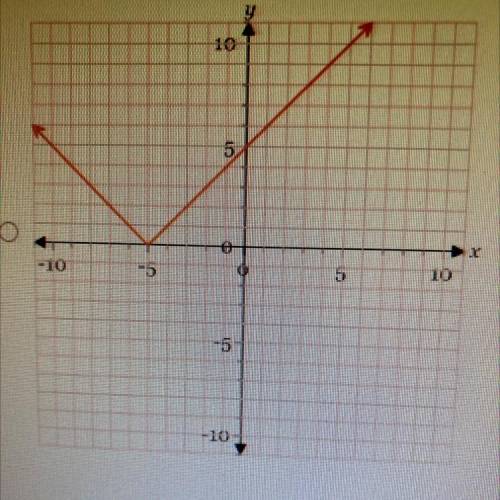 Graph y=|x|-5
a b c d