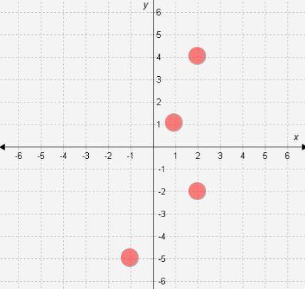 One linear equation is defined by the points (2, 4) and (1, 1), while the other is defined by the p