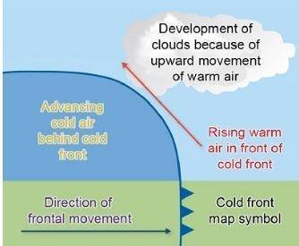 Study the image, which describes how rapid changes in weather conditions occur.

How rapid changes