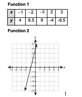 (Score for Question 1: ___ of 8 points)

1. Use the table and the graph to answer the questions.
F