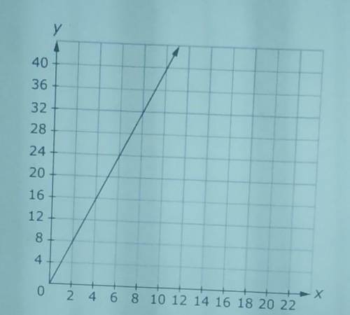 Consider the line shown on the graph

enter the equation of the line in form y=mx where m is the s