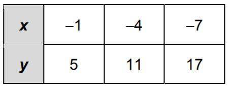 What is the slope of the equation of a line that passes through the points?