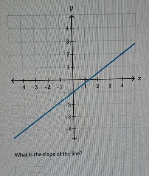 What is the slope of the line?