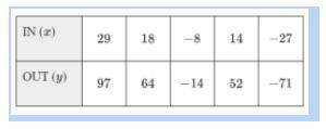 Find the slope, y-intercept, and the equation.