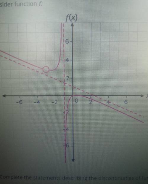 Consider function f. complete the statements describing the discontinuities of function f.

functi