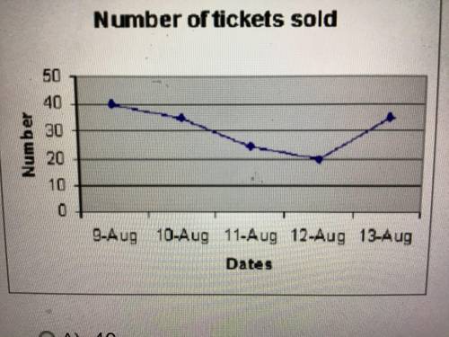 According to the line Gregg below what is the total number of tickets sold ?