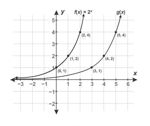 The graph showsf(x)and its transformationg(x).

What is the function equation for g(x)?
g(x)=2(^x)
