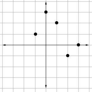 The graph of the function, B(x), is shown below. Determine the following values for the function: