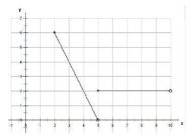 Using the graph below find f(2)