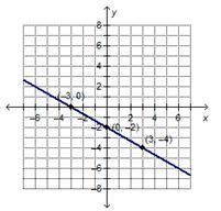 Which is the graph of y – 3 = (-2/3)(x + 6)?