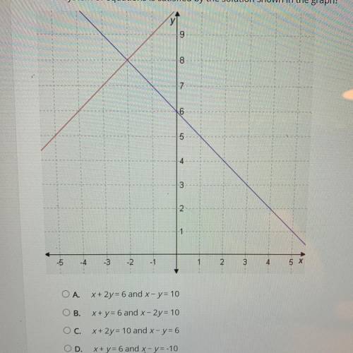 Which system of equations is satisfied by the solution shown on the graph?