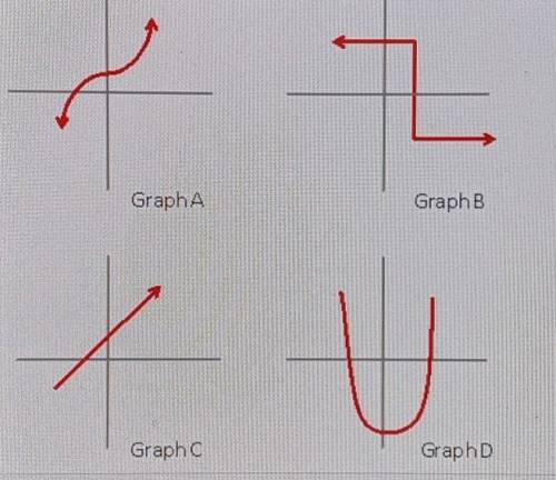 Of the relations graphed below, three are functions and one is not.

Which of the relations is NOT
