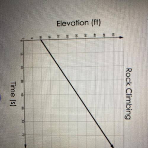 5. The graph below represents a rock climber's height as she ascends a hill.

Rock Climbing
Elevat