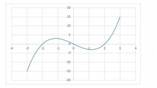 Examine the graph. (below)

Select each interval where the graph is increasing.
 2
 −1
−3
 0