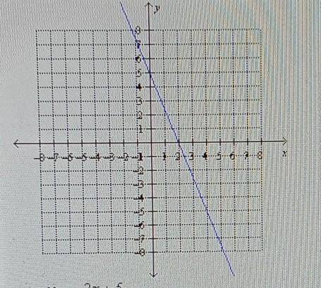 Find the equation of the graphed line.

a. y = -2x + 5b. y = -2/5x + 2c. y = 2x + 5d. y = -5/2 x +