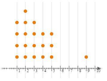 The data for numbers of times per week 20 students at Stackamole High eat vegetables are shown belo