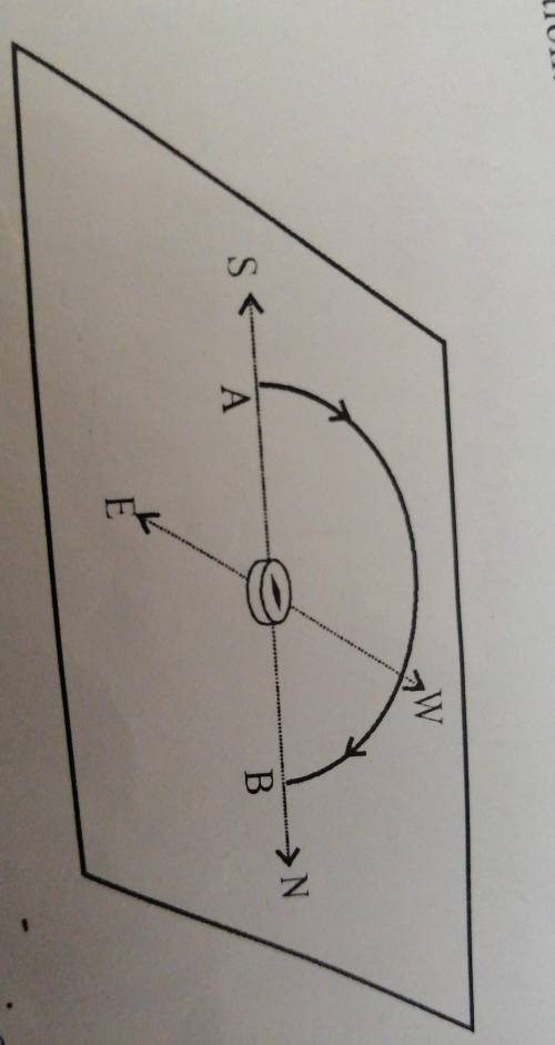 In an experiment to know the intensity of

why is the coil kept in the North SouthDirection