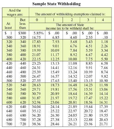 A person with 4 exemptions making between $380 and $400 would have $ withheld. A person with 2 exem