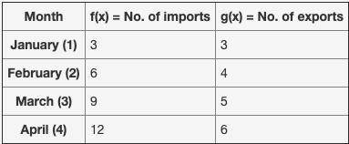 HELP PLEASE!

Use the data in the table below, representing both functions, to explain to your bos