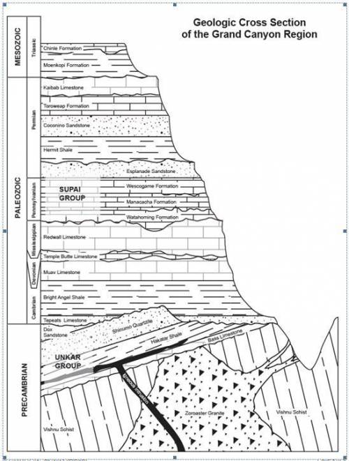 1. Interpret the bottom half of the cross section below. Start with the Vishnu Schist and end with