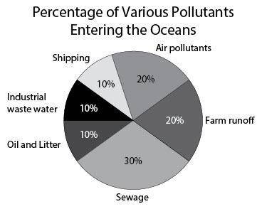 The graph shows the world-wide percentages of pollutants entering the oceans from difference source