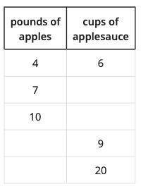Will mark Brainliest! How many pounds of apples would you need to make 20 cups of applesauce?