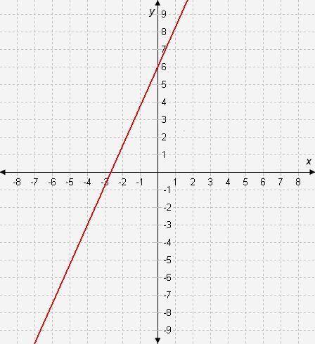 Pls help

Considering only functions that have a rate of change less than that represented in the