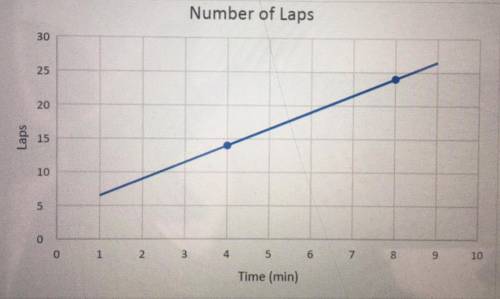 The graph shows the number of laps Kailee ran around a gym floor over a given

number of minutes.