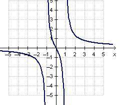 Which graph represents the function