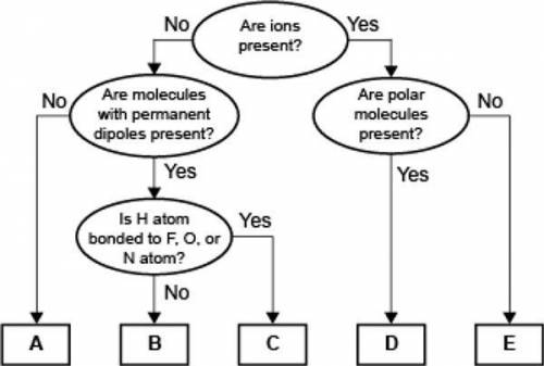 HELP ASAP WILL MAKE BRAINLIEST!

A concept map for four types of intermolecular forces and a certa