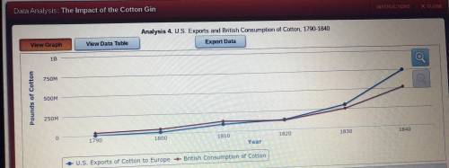 The question was “what does this graph show about the international cotton trade?” Any type of help