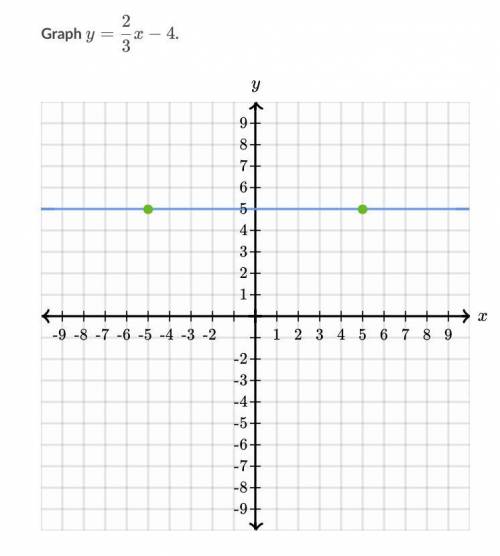 Please graph y=2/3-4.

This is about slope.
I would really appreciate it if you would help.
Thanks