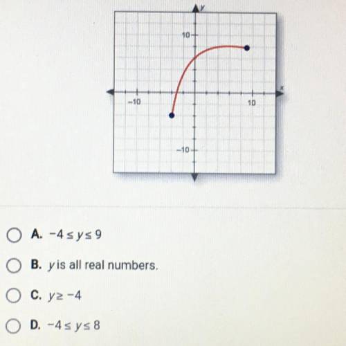 Find the range of the graphed function.