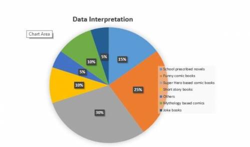 For class 10 CBSE

The following pie-chart shows the kinds of book categories preferred by student