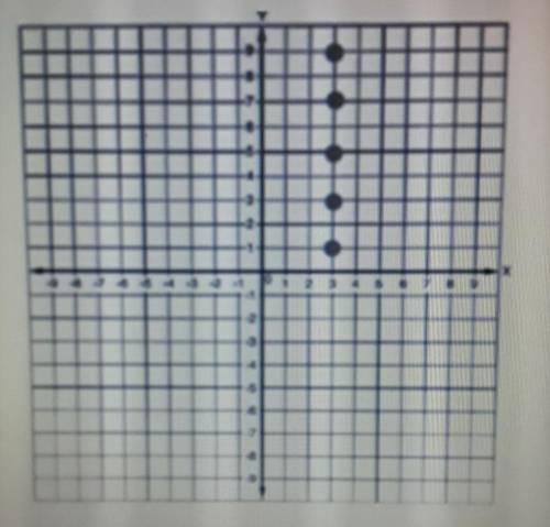 Tell whether the graphed relation is a function.Yes or no.