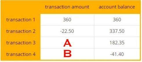 The table shows four transactions and the resulting account balance in a bank account, except some