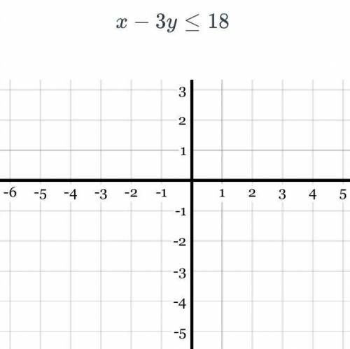 Graph the inequality on the axes below.
(Can someone please help)