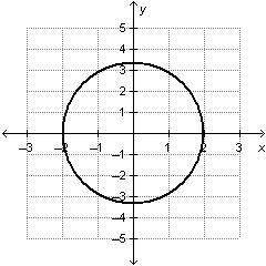 Which of the following graphs represents a function?