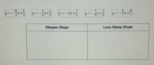 PLEASE HELP I'LL MARK BRAINLIEST

Classify each decreasing function as having a slope that