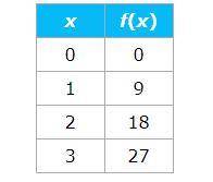 Write the linear equation that gives the rule for this table.

x f(x)
0 0
1 9
2 18
3 27
