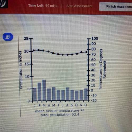 Weather, Climate, and Biomes: Question 6

The biome reflected in the graph would be located in the