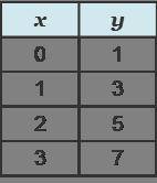 Which table represents a linear function?