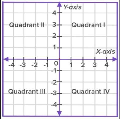 Can someone show me coordinate plane graph from 5 to 1