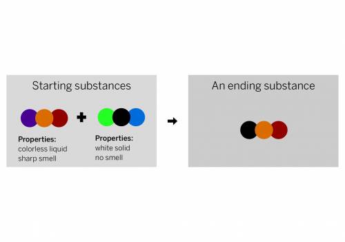 A chemist mixed two substances together: a colorless liquid with a strong smell and a white solid w