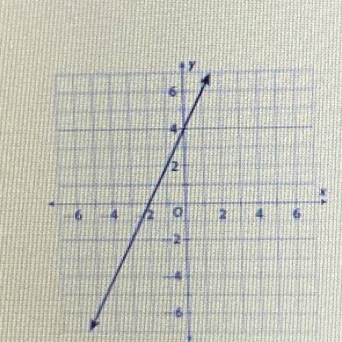 Please help!!

a. What is the x intercept of the line graphed above?
b. What is the Y intercept of