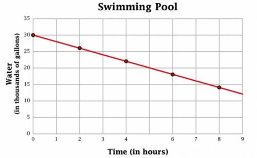 The graph below represents the amount of water measured in a swimming pool as a function of time.?