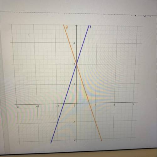 Determine which transformation took place from f(x) to g(x).

Translation.
Rotation.
Reflection.