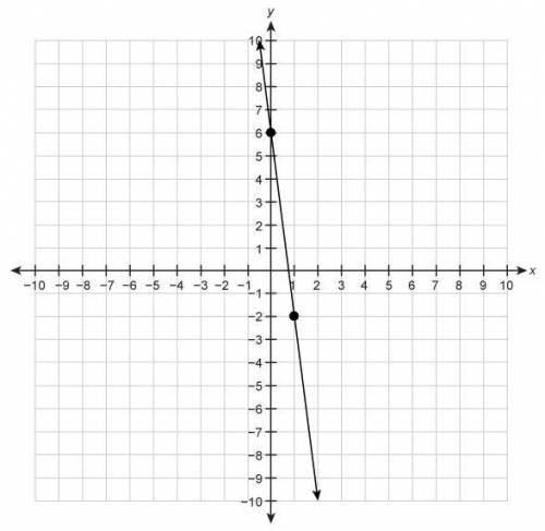 What is the slope of the line graphed on the coordinate plane? 
Put your answer in the box