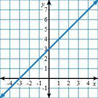 Let f(x)=x−1. The graph of g(x)=f(x)+k is shown below. Identify the value of k.